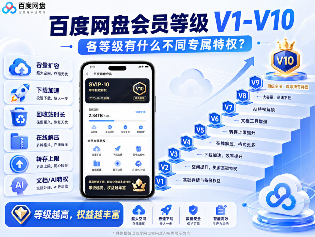 百度网盘会员等级 V1 到 V10 有什么区别