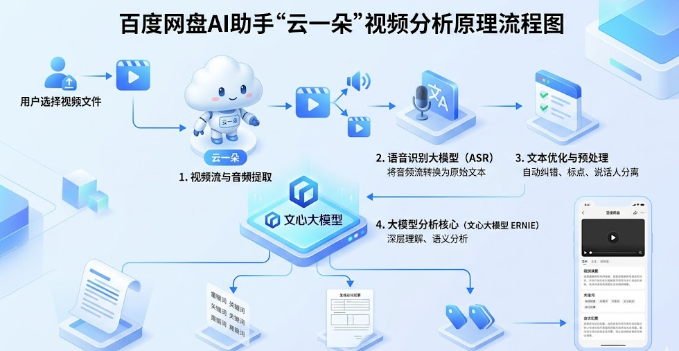 百度网盘AI助手