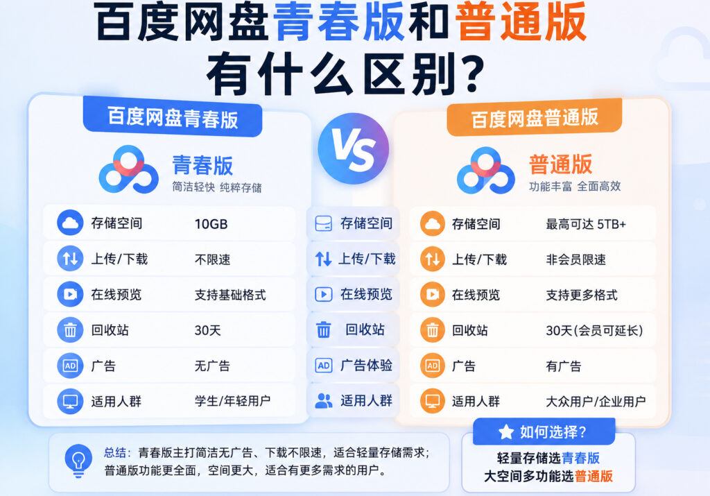 百度网盘青春版和普通版区别