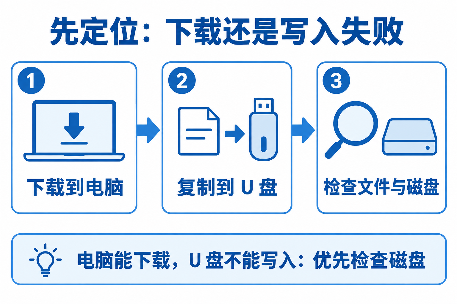 用电脑下载和 U 盘复制对照定位失败环节